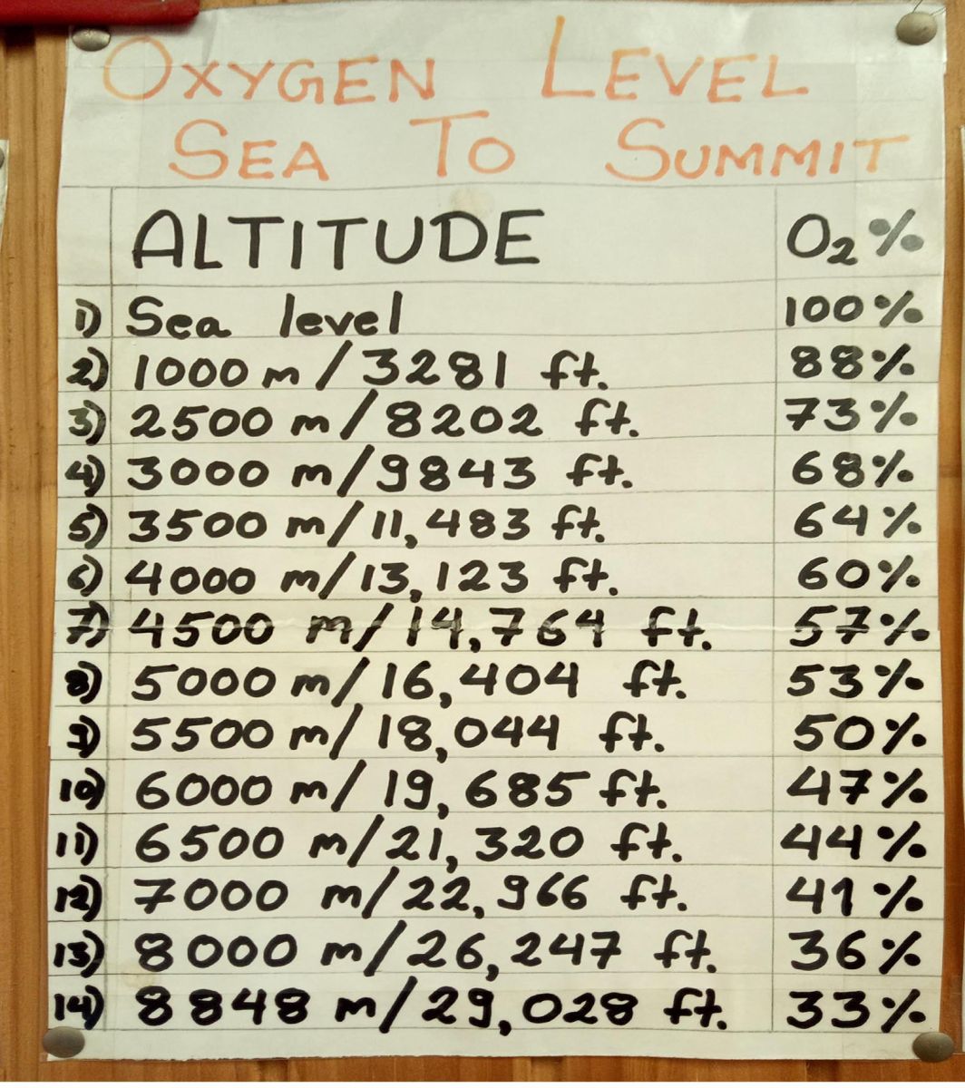 picture showing the altitude and oxygen level